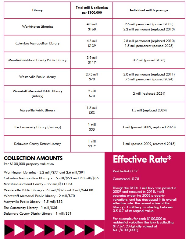 Library levies by the numbers