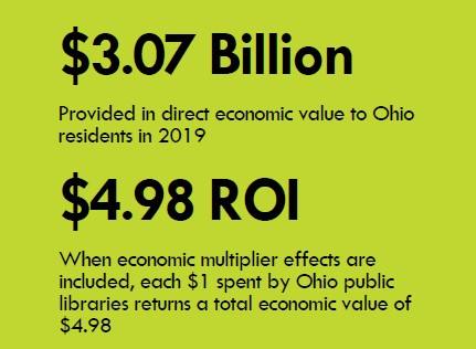 Library ROI: $3.07 Billion provided in direct economic value to Ohio residents in 2019 by libraries. $4.98 - When economic multiplier effects are included, each $1 spent by Ohio public libraries returns a total economic value of $4.98.